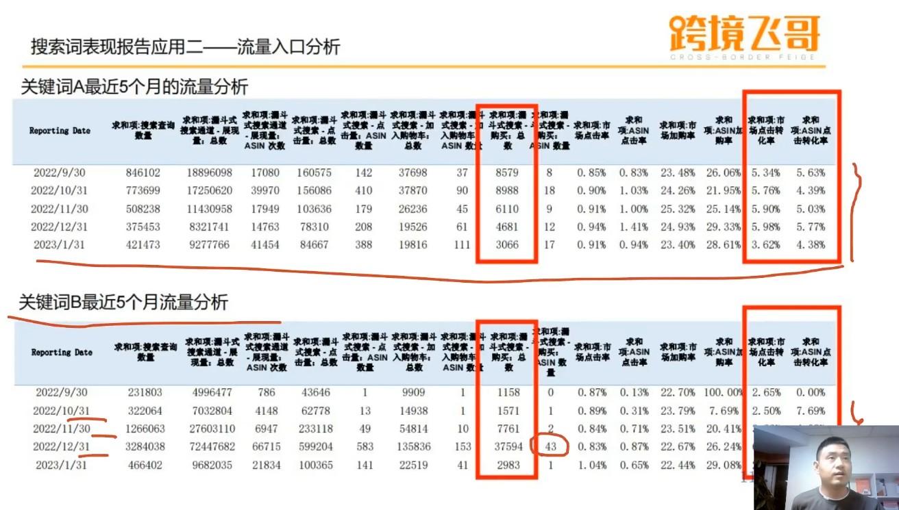 跨境飞哥亚马逊全系商品搜索表现 & 搜索词表现课程:透视关键词,数据化优化运营