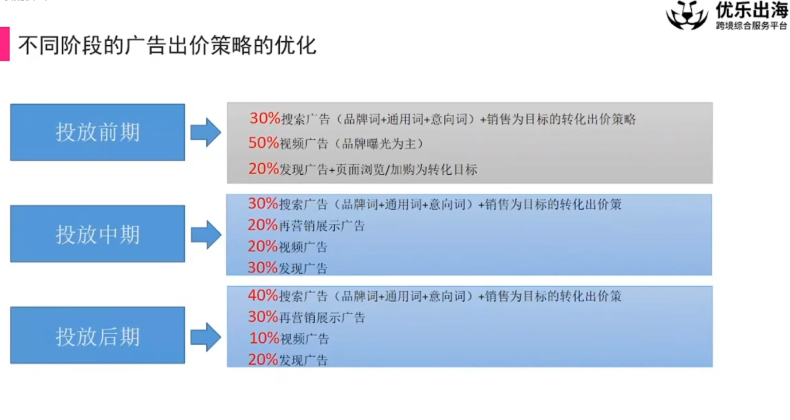 优乐出海谷歌广告高阶打法与优化课程：凝结行业精华，最大化 ROI