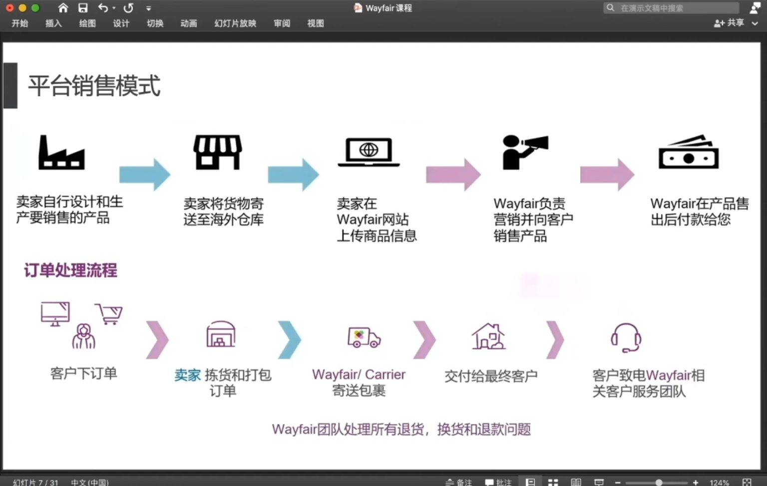乃超 Wayfair 0-1 挖金课程_平台运营与出单技巧跨境教程