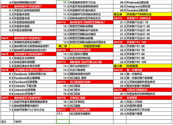 顶异课堂外贸营销操作实务陪跑课，小白也可以学习【180节】