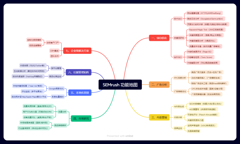 谷歌SEO必备工具之SEMrush入门篇：SEMrush工具使用教程跨境课程-外贸教程-精品网课-电商运营课库课堂
