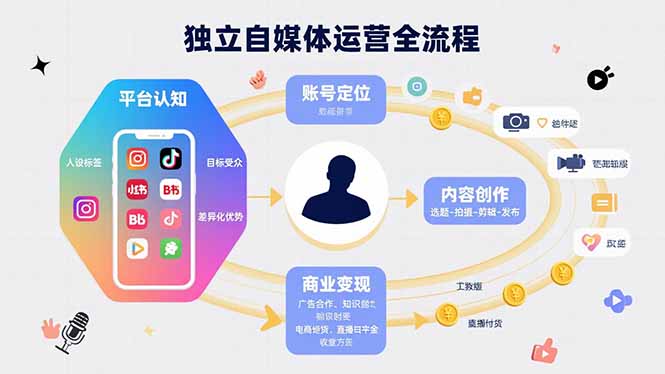 独立自媒体运营的全流程，从平台认知、账号定位、内容创作到商业变现跨境课程-外贸教程-精品网课-电商运营课库课堂