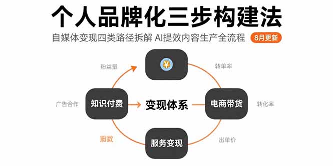 个人品牌化三步构建法-8月：自媒体变现四类路径拆解 AI提效内容生产全流程跨境课程-外贸教程-精品网课-电商运营课库课堂