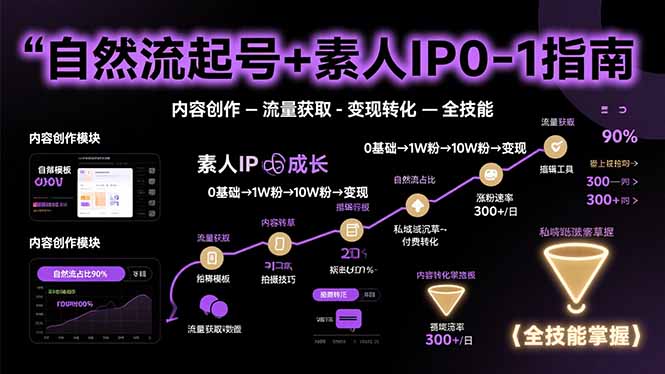 自然流起号+素人IP0-1指南，快速掌握内容创作-流量获取-变现转化-全技能跨境课程-外贸教程-精品网课-电商运营课库课堂