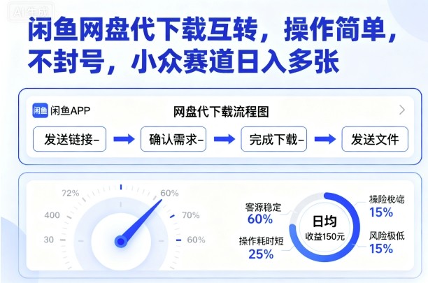 闲鱼网盘代下载互转，操作简单，不封号，小众赛道日入多张跨境课程-外贸教程-精品网课-电商运营课库课堂