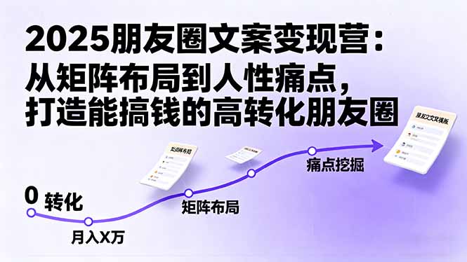 2025朋友圈文案变现营：从矩阵布局到人性痛点，打造能搞钱的高转化朋友圈跨境课程-外贸教程-精品网课-电商运营课库课堂