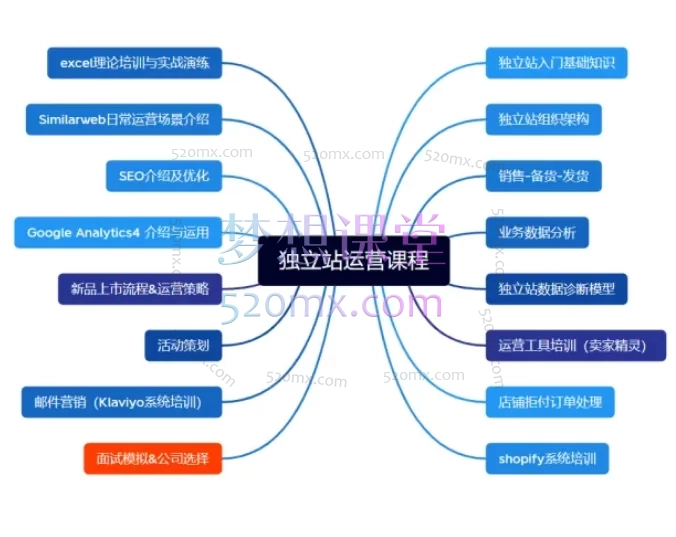 2025独立站运营课程（非创业/副业版），零基础47课时掌握Shopify建站、数据分析、广告投放与副业变现技能跨境课程-外贸教程-精品网课-电商运营课库课堂