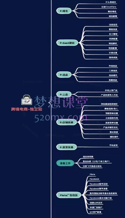 图片[5]跨境课程-外贸教程-精品网课-电商运营阿熔跨境电商独立站＋私域线上实操陪跨境课程-外贸教程-精品网课-电商运营课库课堂
