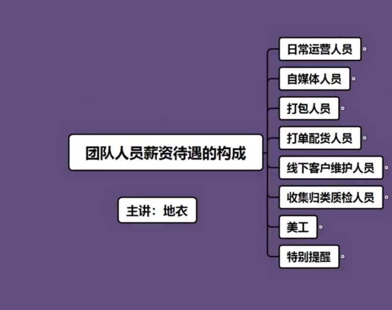 电商店群团队搭建与高效管理实战课程-课库课堂 电商店群团队搭建与高效管理实战课程-课库课堂